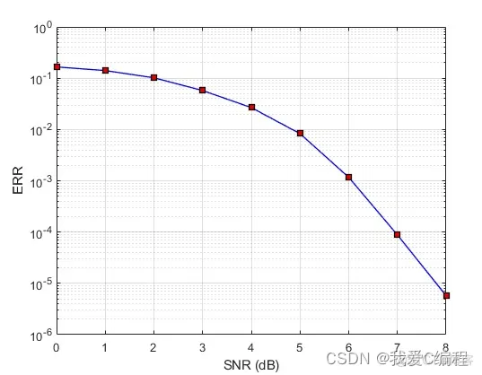 m基于钱搜索算法的BCH编译码matlab仿真,仿真输出误码率曲线和编码增益曲线_3c_02